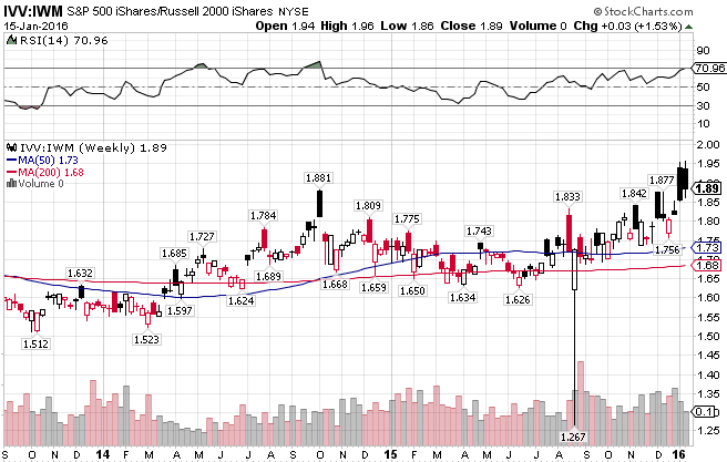 IVV:IWM Weekly