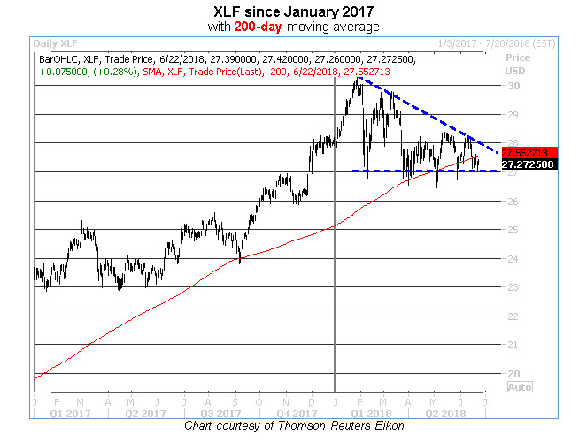 XLF Since january 2017