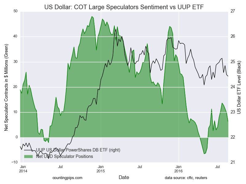 US Dollar COT Large Speculators