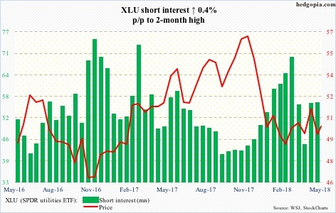 Utilities Select Sector SPDR