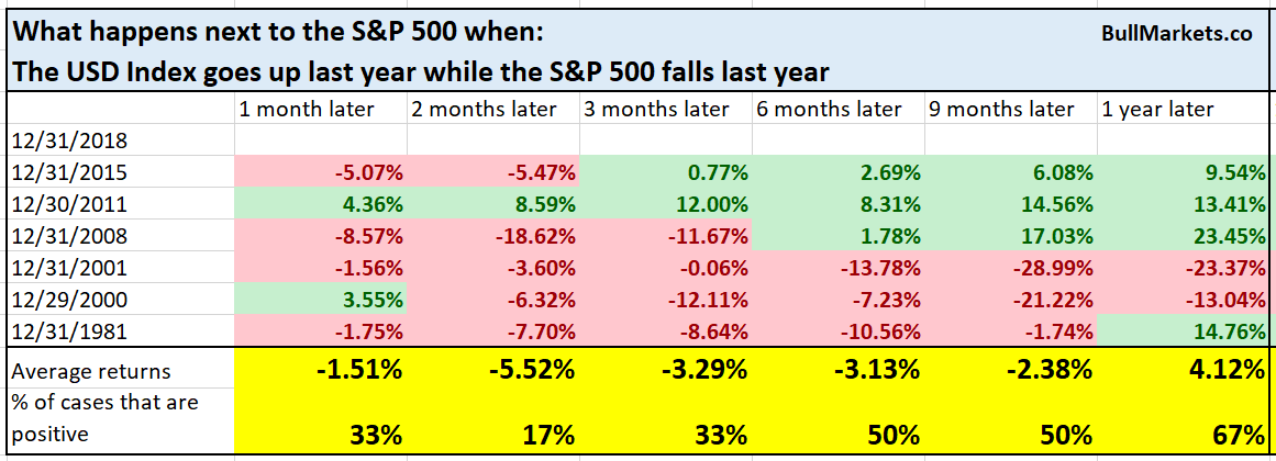 USD Up, S&P 500 Down From Last Year