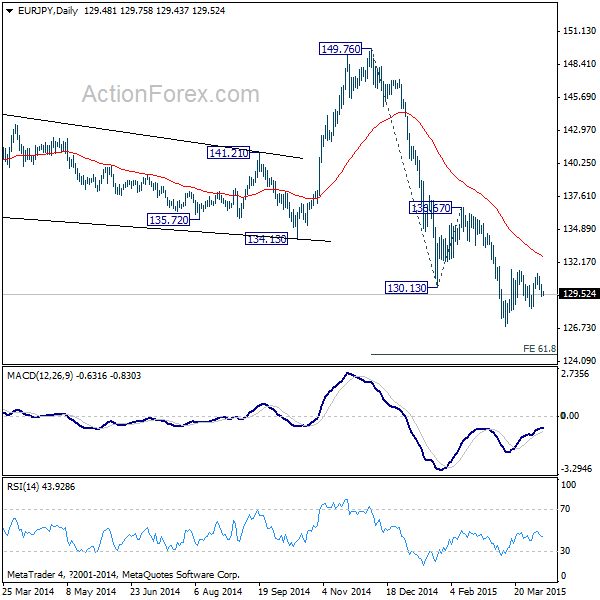 EUR/JPY: Daily