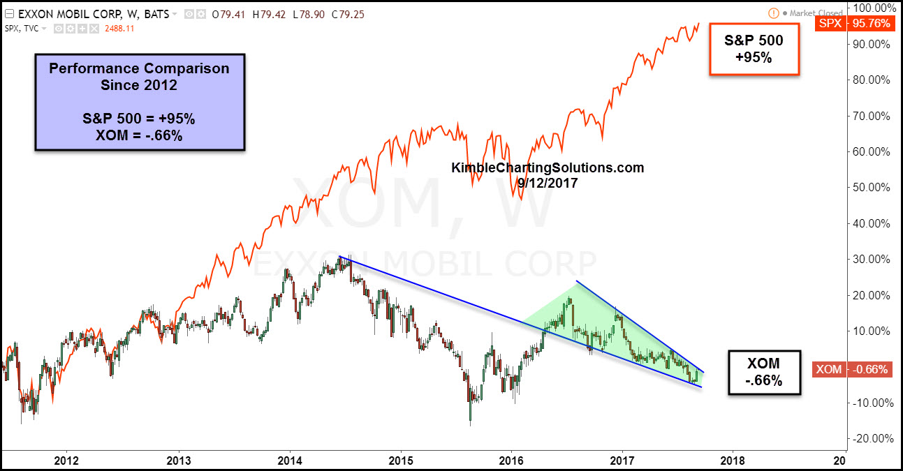 EXXON Mobil Chart