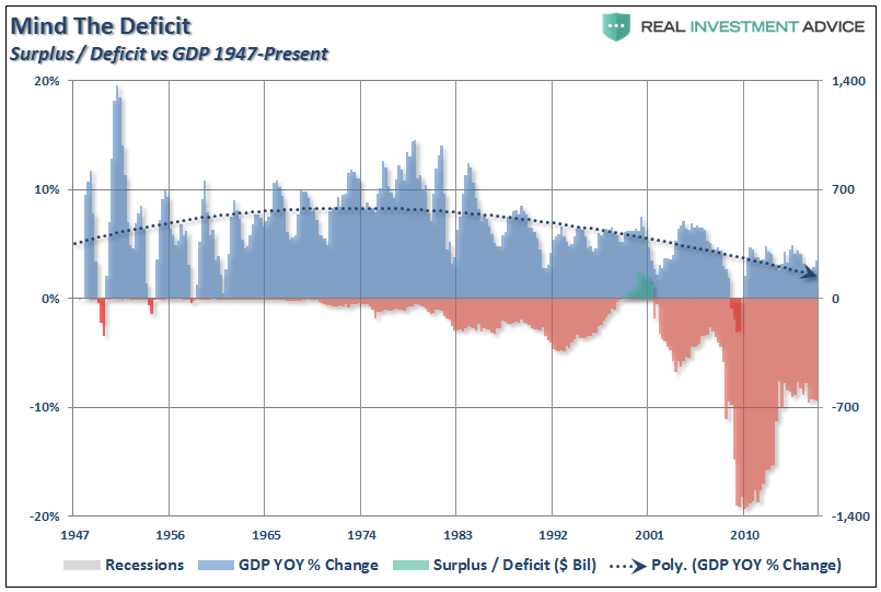 Surplus / Deficit vs GDP 1947-Present