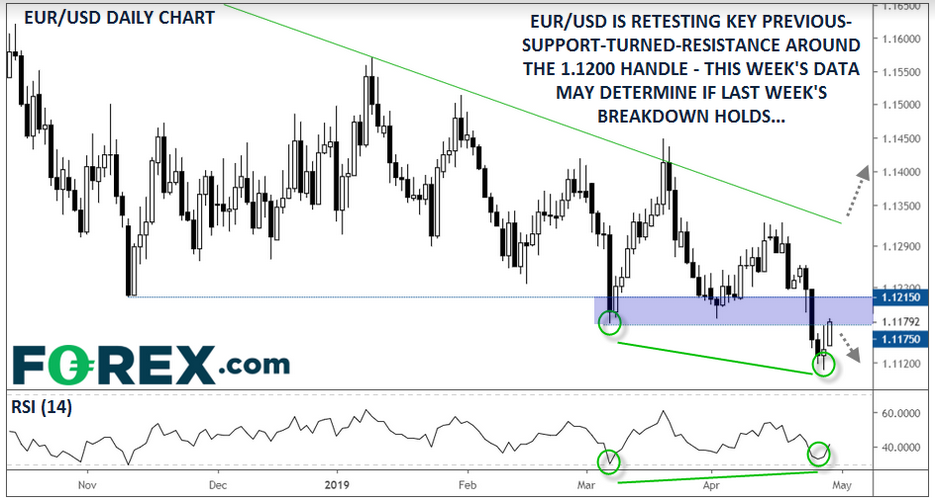 Daily EUR/USD