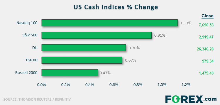 US Cash Indices % Change
