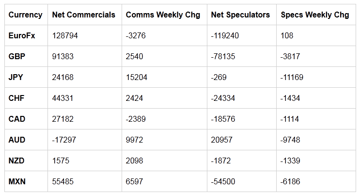 Commercial Traders And Speculators Levels And Changes