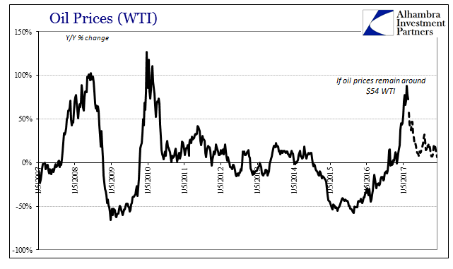 2017 PCE WTI YY Chart