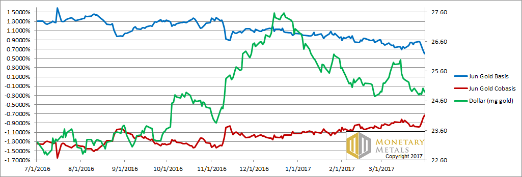 Gold Basis And Cobasis And The Dollar Price