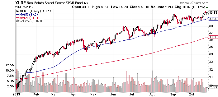 XLRE Daily Chart