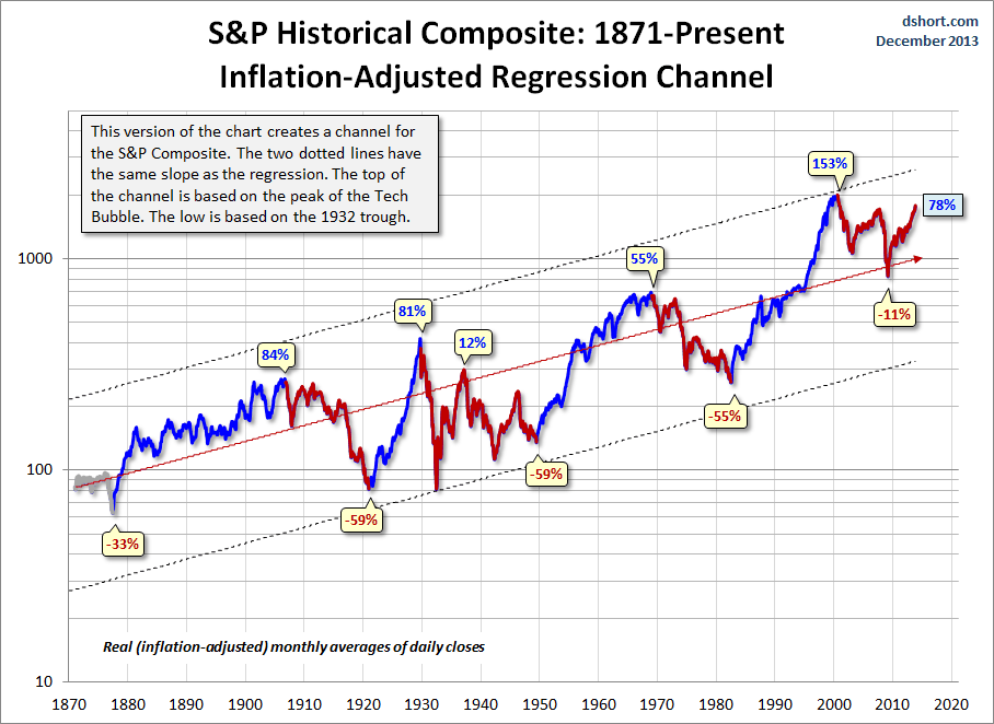 S&P Composite with Regression Channel