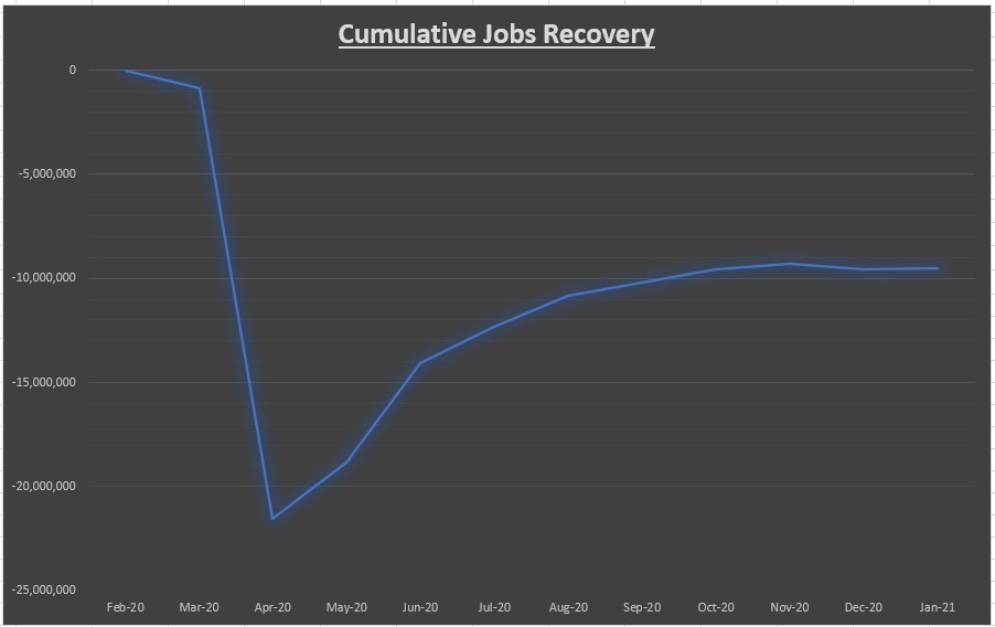 Cumulative Jobs Recovery