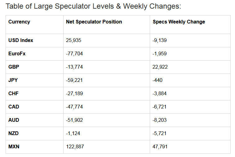 Table Of Large Speculator Levels & Weekly Changes