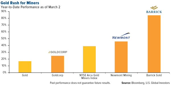 Gold Rush for Miners