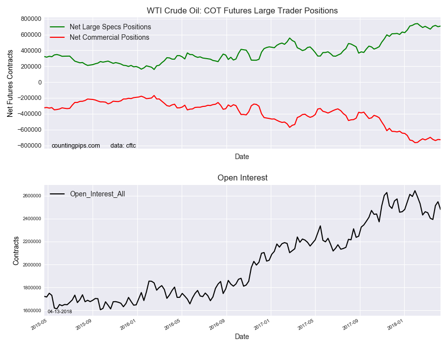 WTI Crude Oil COT Futures Large Trader Positions