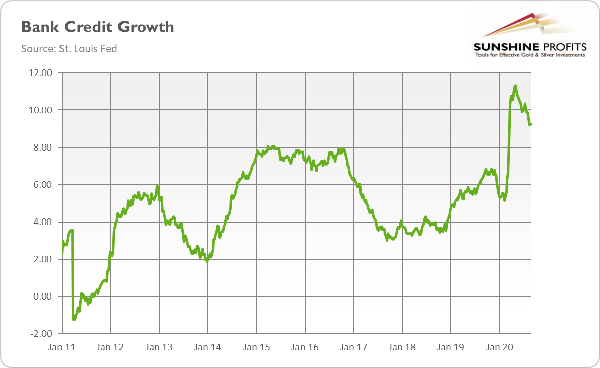 Bank Credit Growth