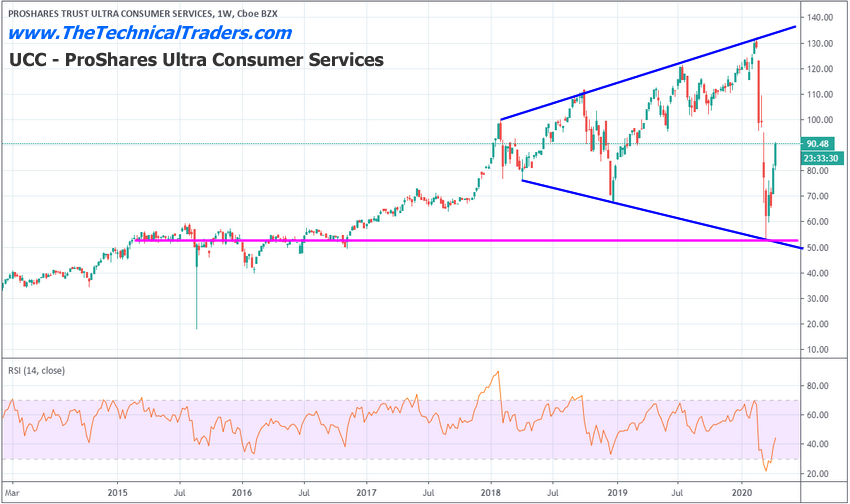 UCC Weekly Chart – Consumer Services Sector