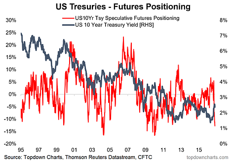 US Treasuries Futures Positioning 10-Y Yield vs Spec. Positioning