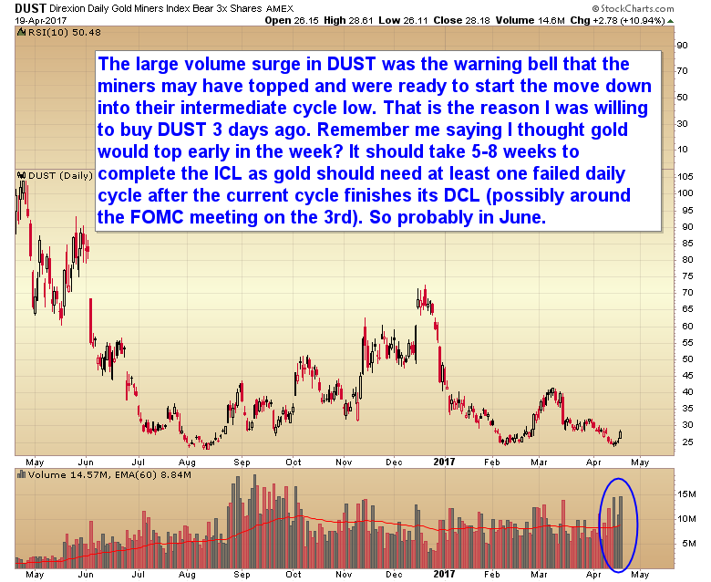 DUST Daily Chart