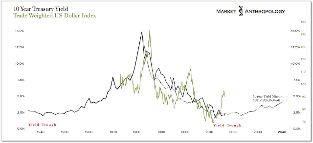 10-Yr. T-Bill Vs. USD