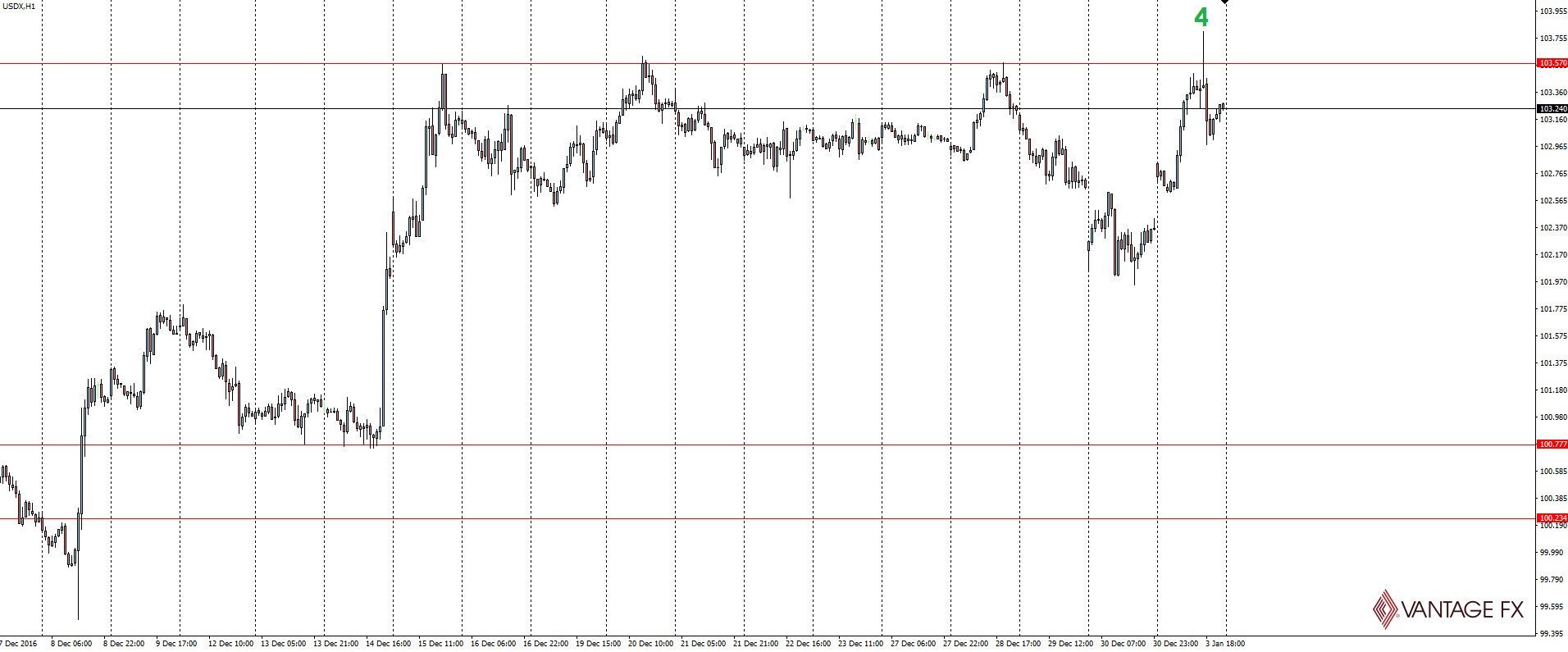 USDX Hourly Chart