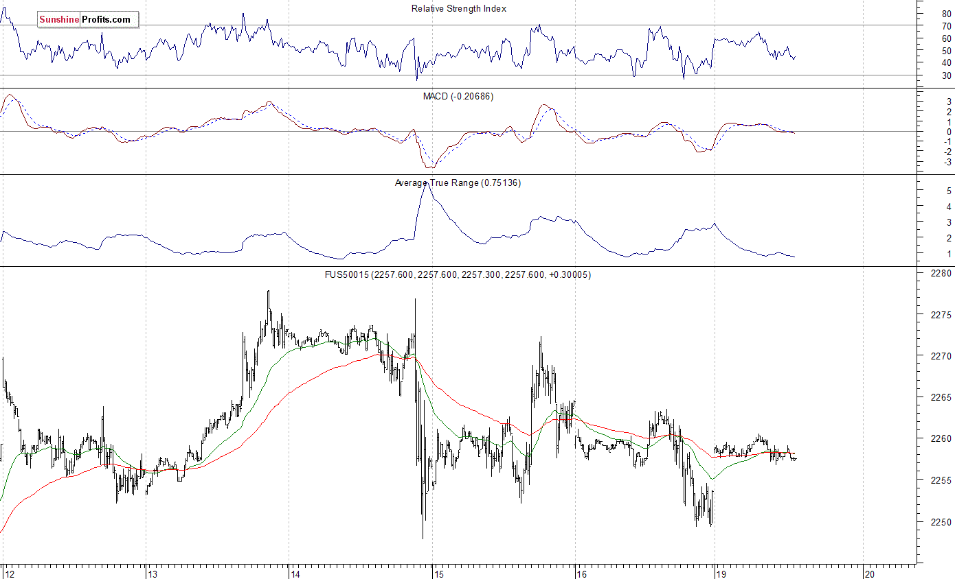 S&P 500 Chart II