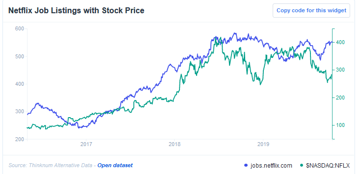 Netflix Job Listings With Stock Price