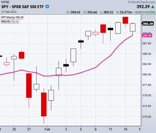 SPY-Daily Chart