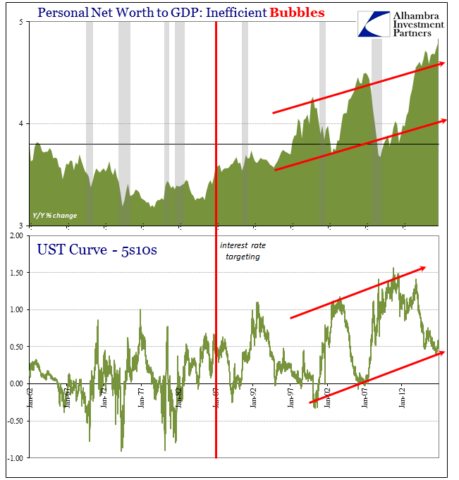 R-Star Decomposition UST Curves Net Worth Bubbles