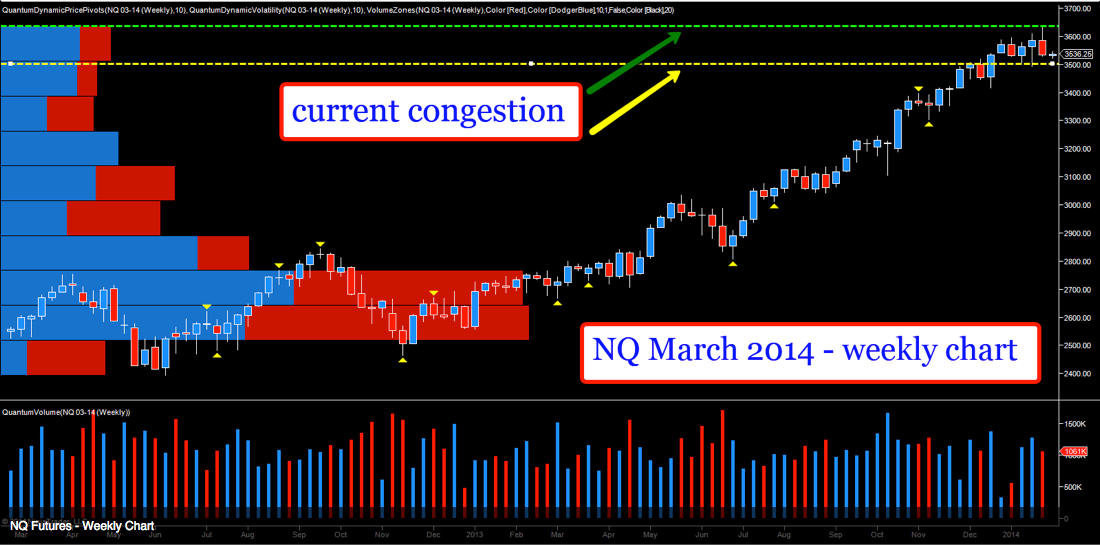 Weekly Nasdaq Futures