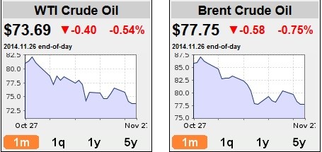 WTI vs Brent