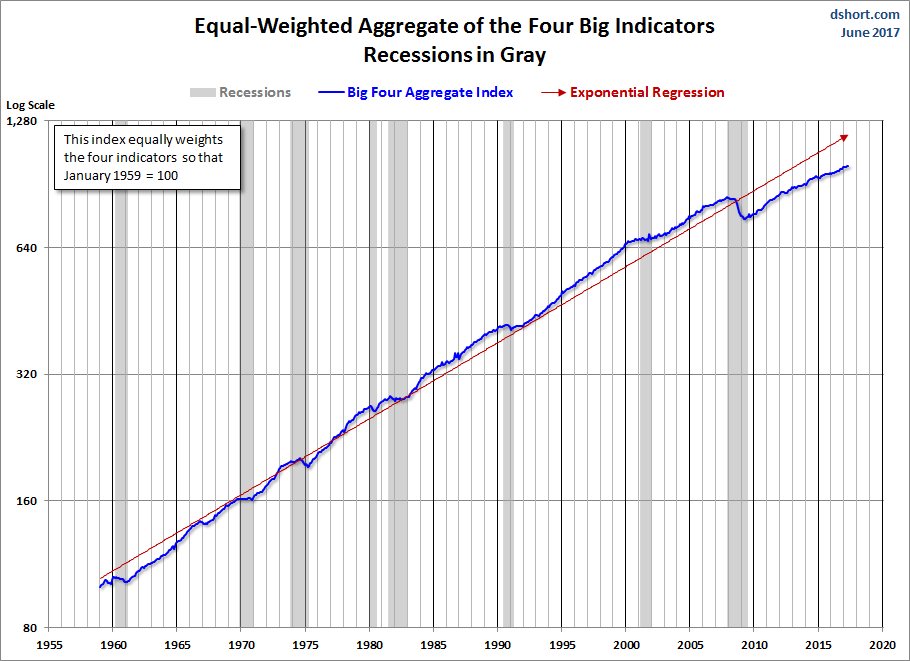 Equal Weighted Aggregate Of The Big 4 Indicators Recessions In Gray