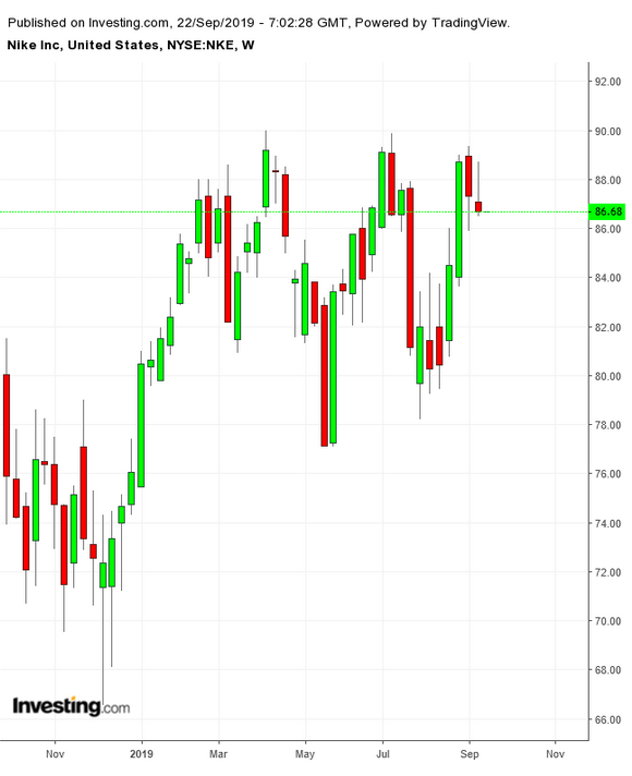 NKE Weekly TTM