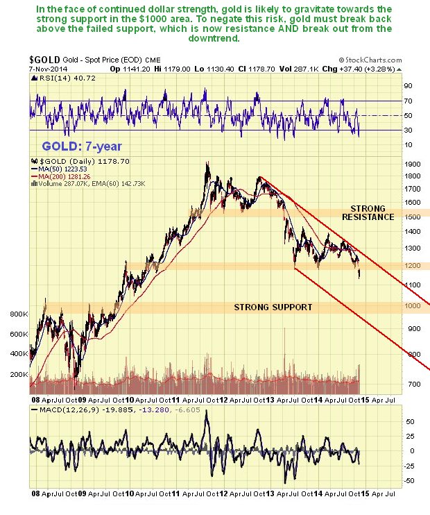 Gold Daily, 7-Y Overview