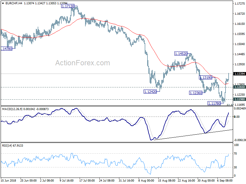 EUR/CHF