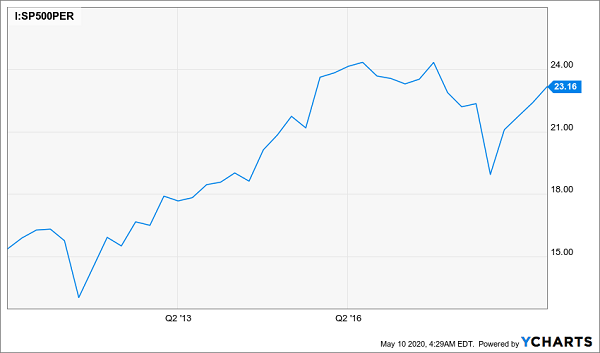 SPY Chart PE Ratio