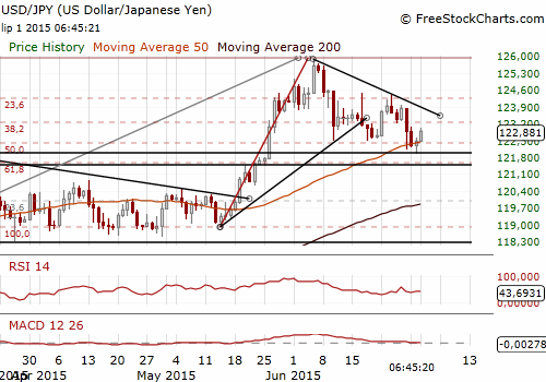 USD/JPY Forex Daily Chart