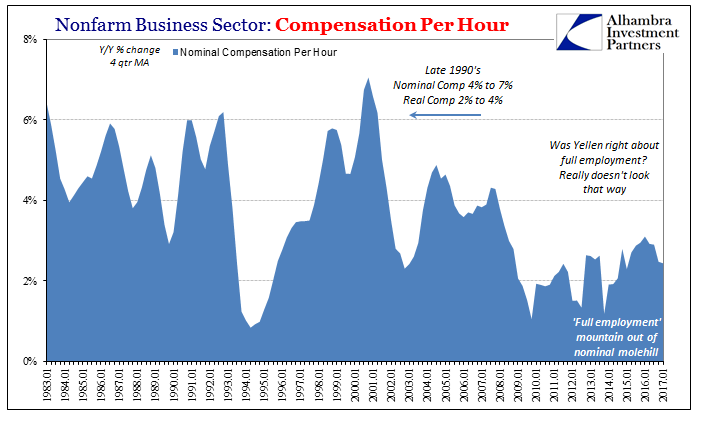 Nonfarm Business Sector Compensation Per Hour