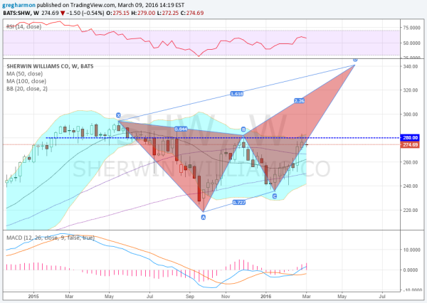 SHW Weekly Chart