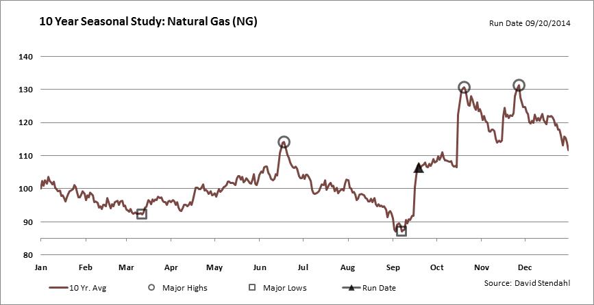10 Year Seasonal Study: Natural Gas (NG)