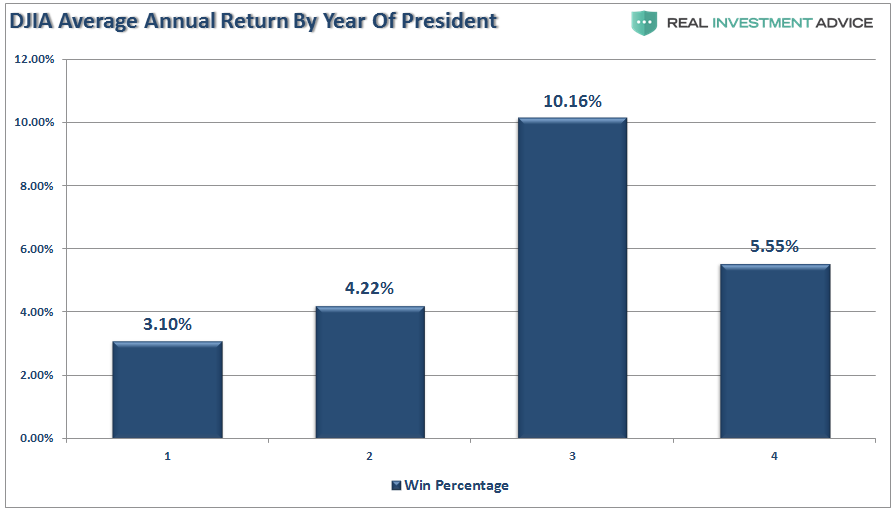 DJIA Average Annual Return By Year Of President