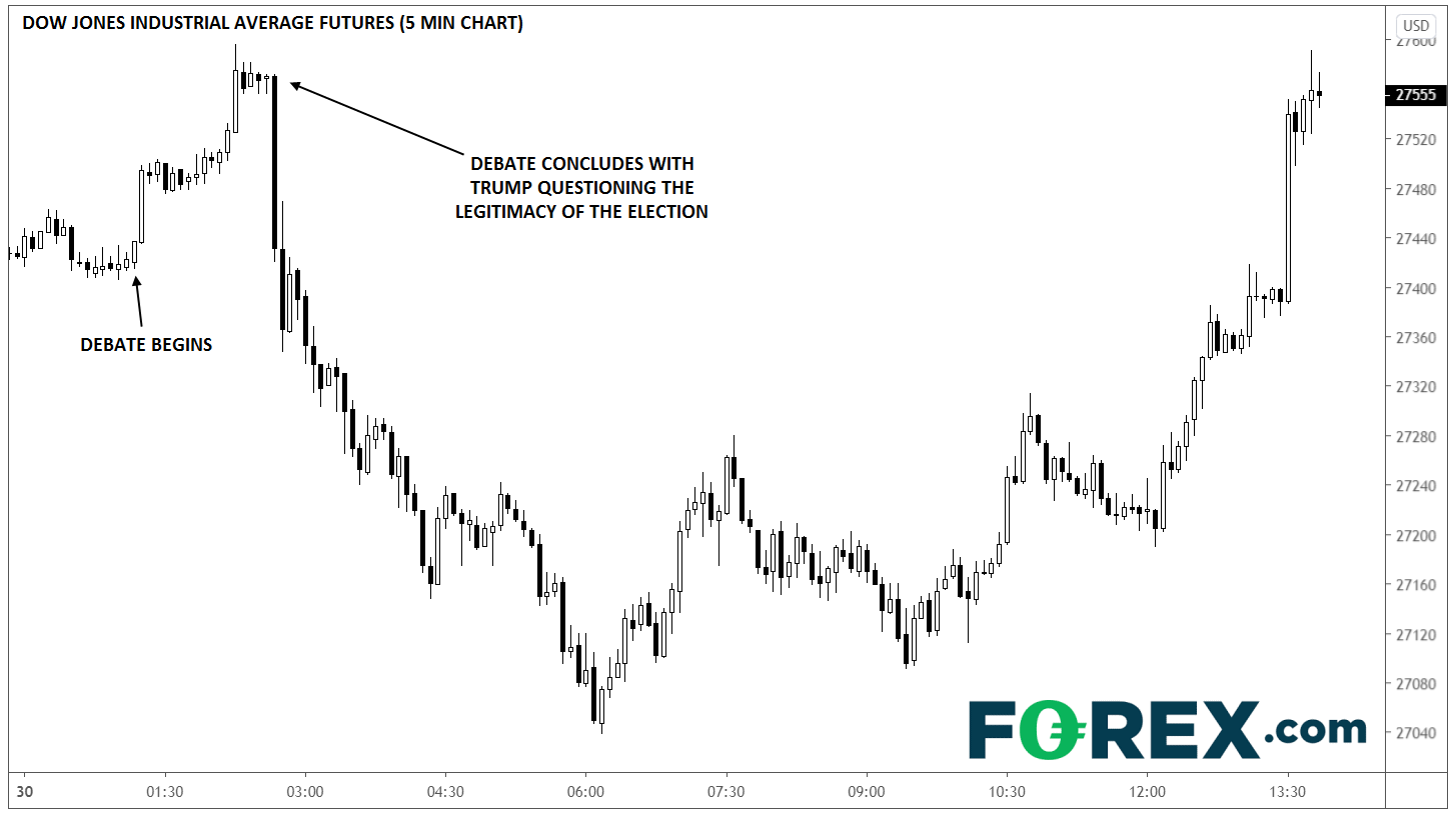 DJIA Futures 5 Min Chart