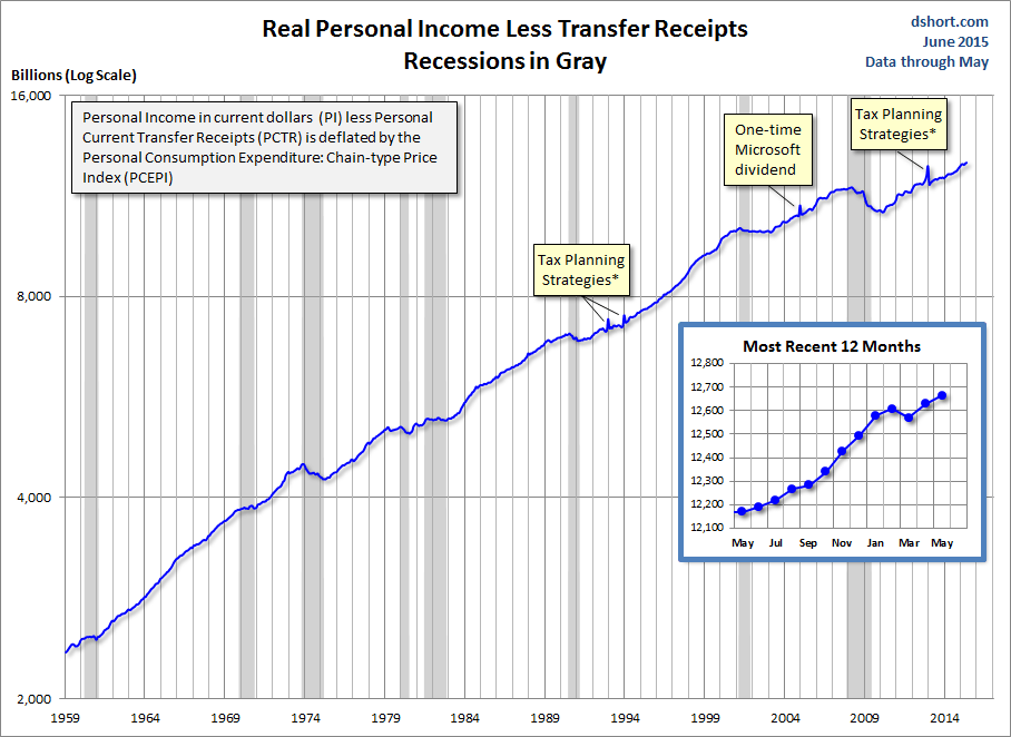 Real Personal Income