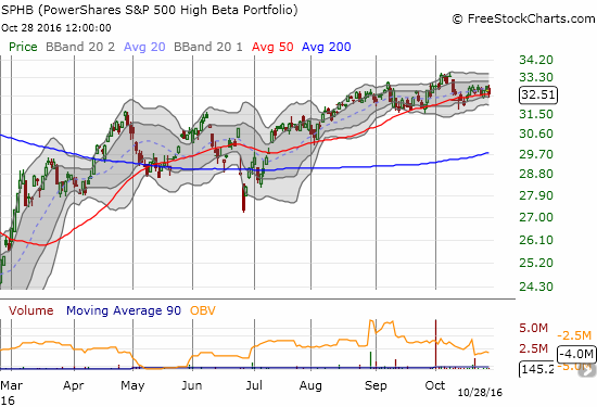 SPHB) continues to happily hug 50DMA support