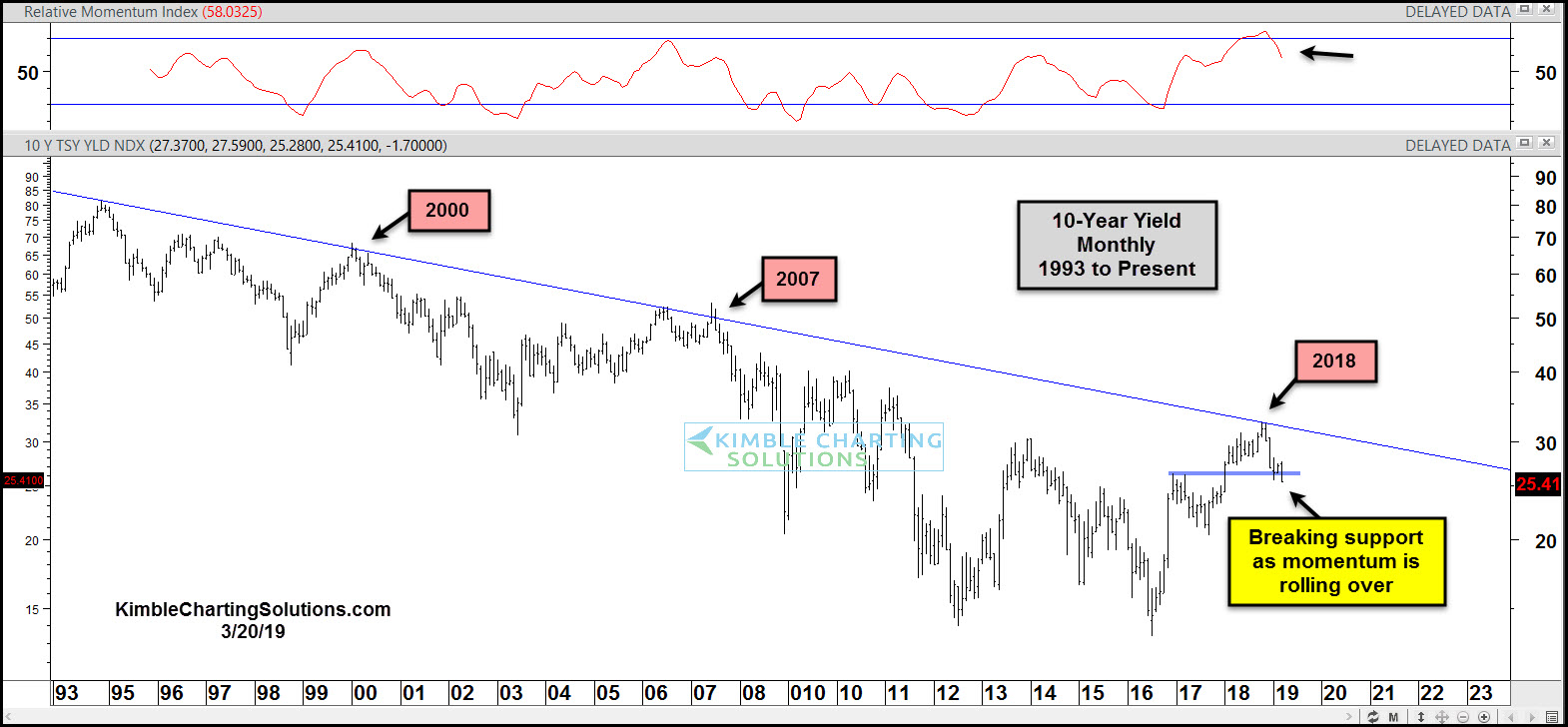 Monthly 10-Year Yield