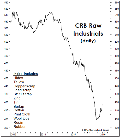CRB Raw Industrials Daily Chart