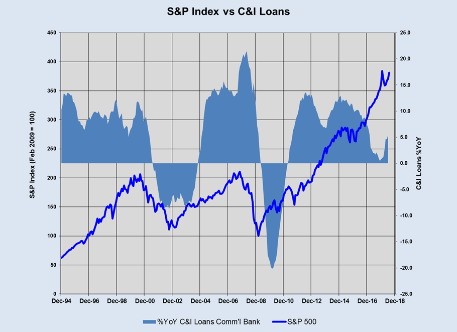 S&P Index Vs C%l Loans