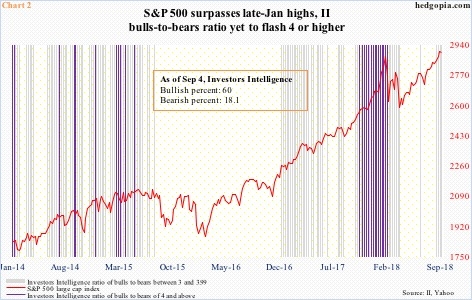 Investors Intelligence bulls-bears ratio