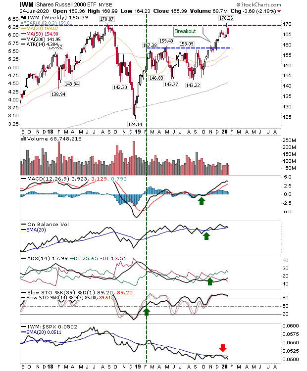 IWM Weekly Chart