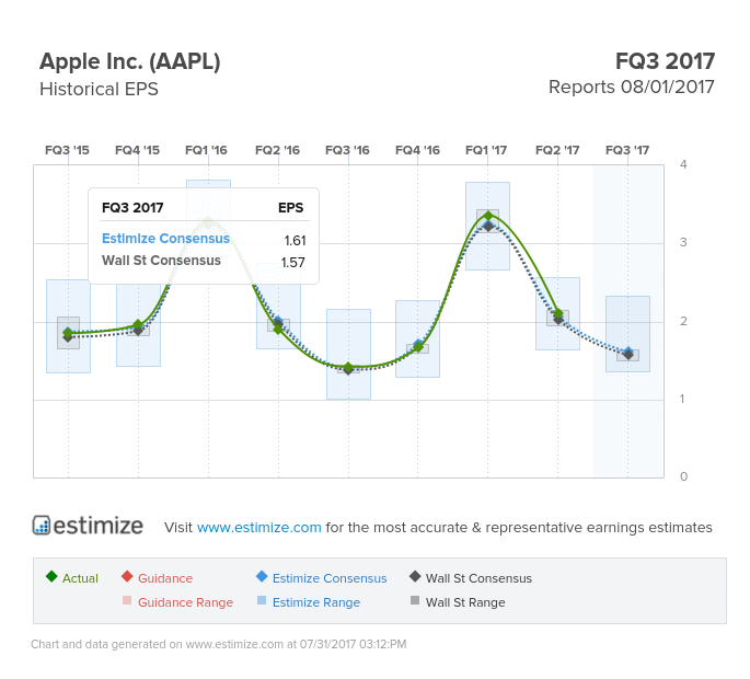 Apple Earnings